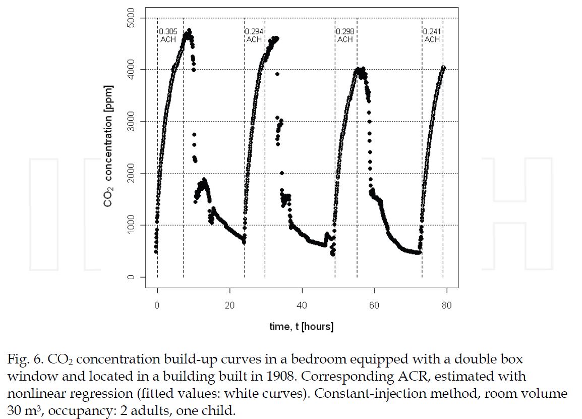 CO2 concentration build-up curves