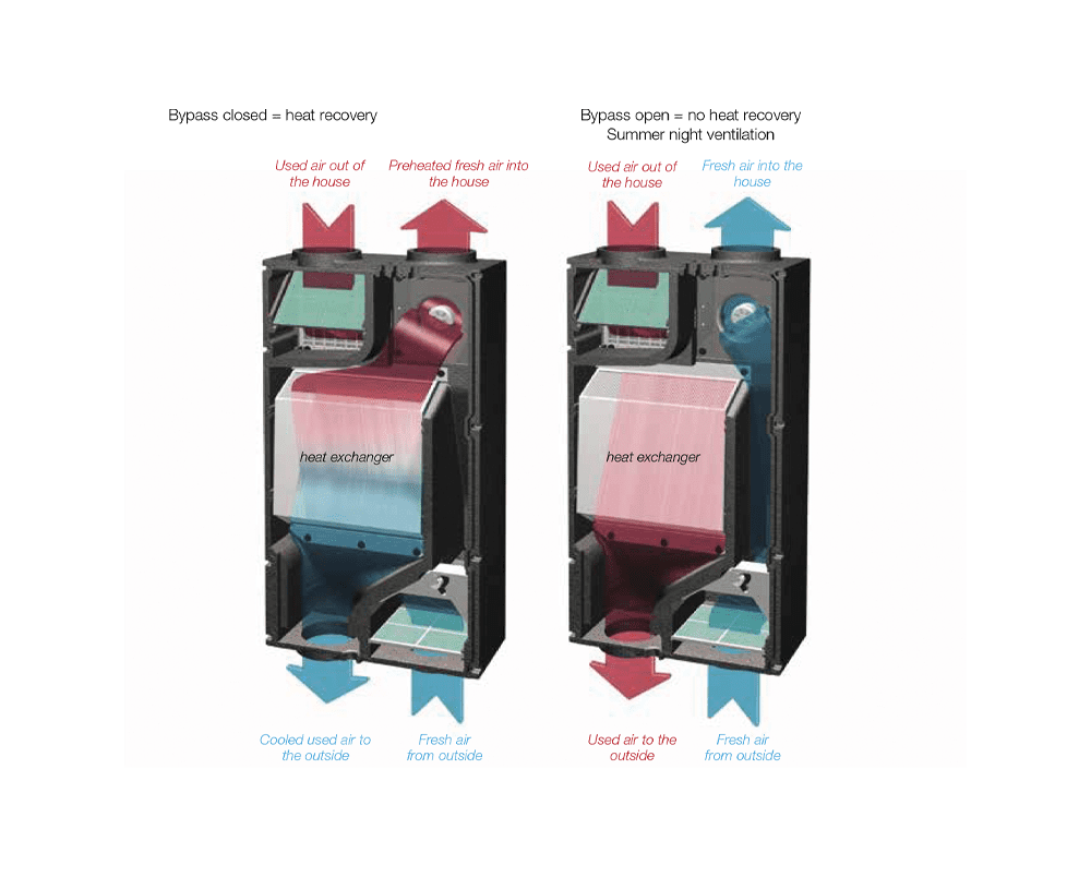 Vasco X500 Ventilation System - Image 3