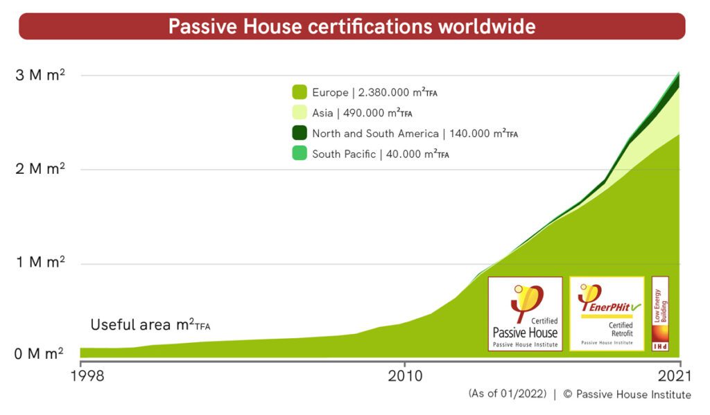 Graph Showing Passive House Certifications Worldwide